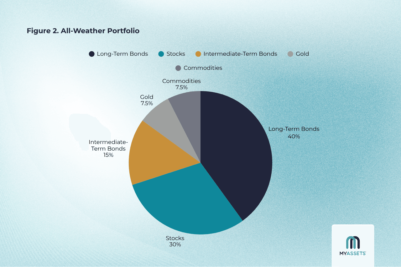 All-Weather Portfolio.png