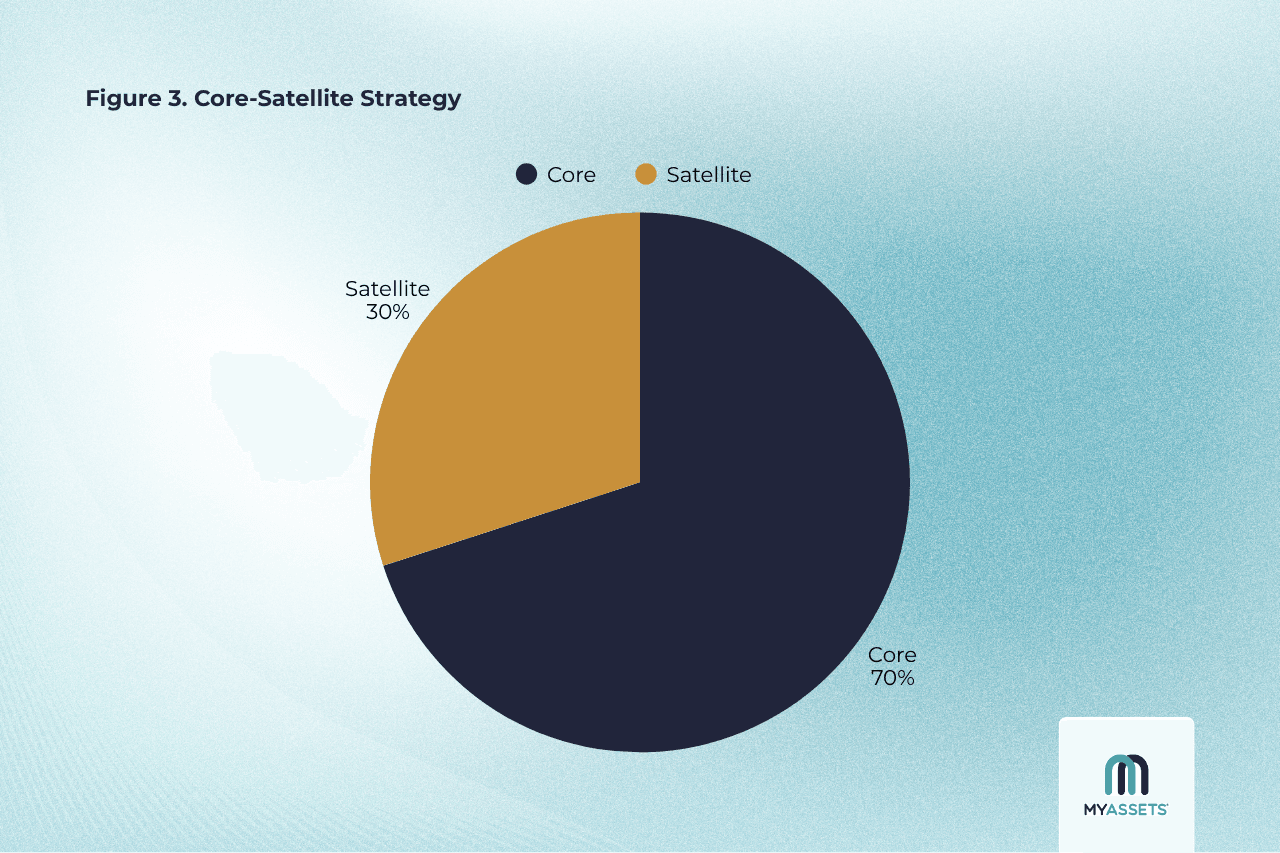core satellite strategy.png