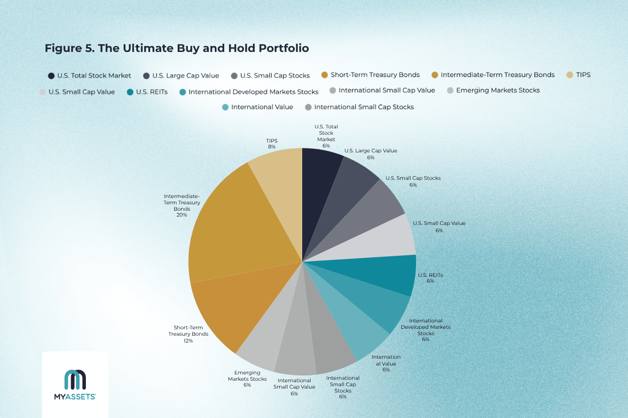 The Ultimate Buy and Hold Portfolio.png