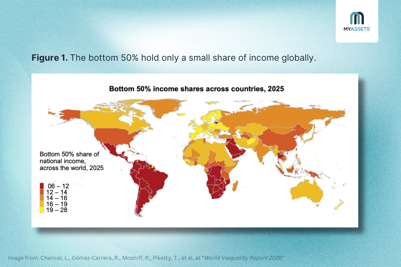 bottom 50 global income share.png