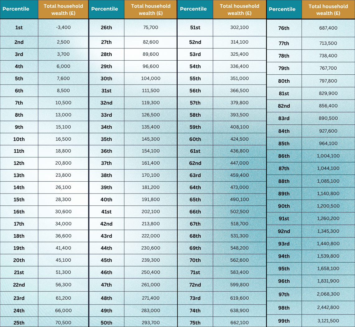 uk wealth distribution by percentile.png